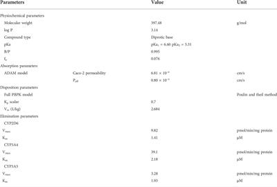 Application of physiologically-based pharmacokinetic/pharmacodynamic models to evaluate the interaction between nifedipine and apatinib